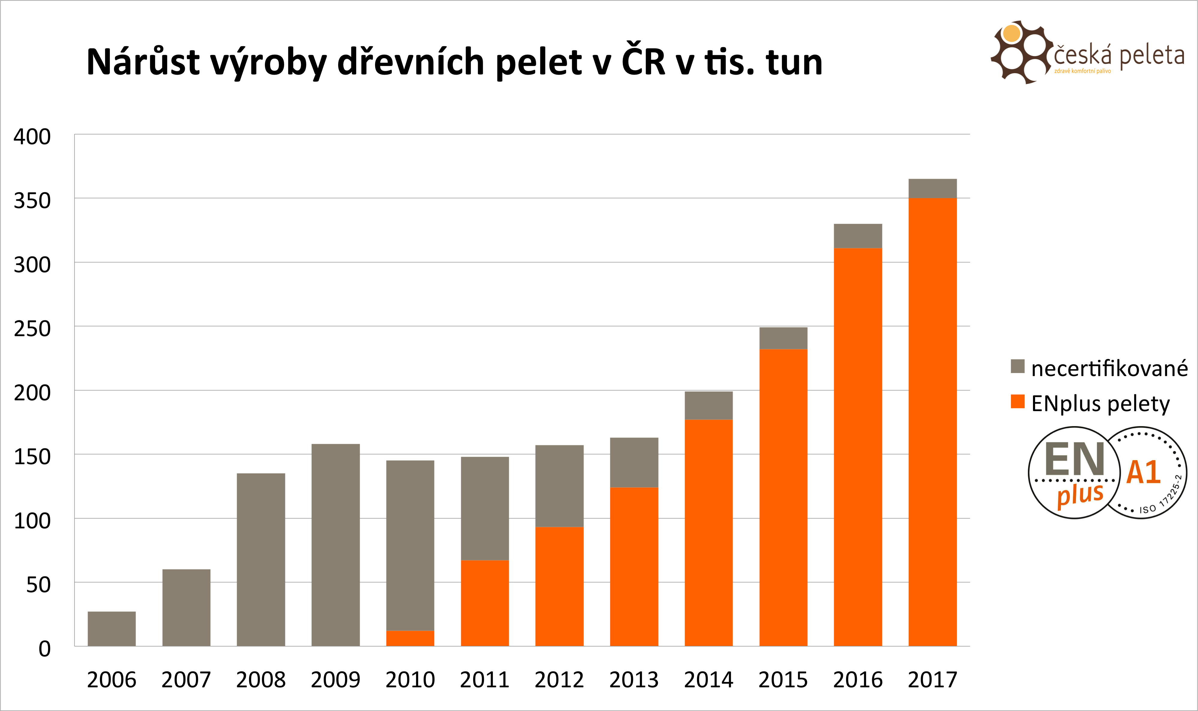 Nárůst výroby dřevních pelet